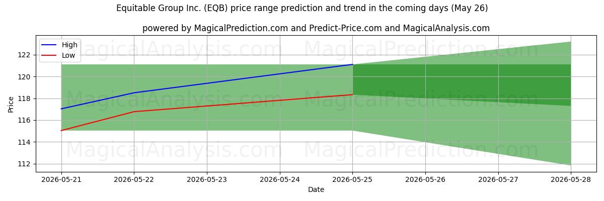 High and low price prediction by AI for Equitable Group Inc. (EQB) (26 May)