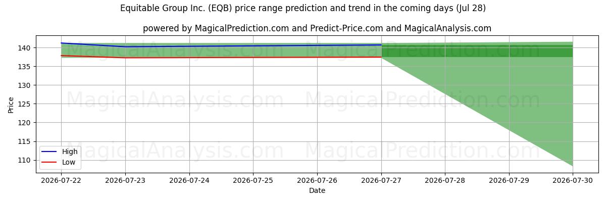 High and low price prediction by AI for Equitable Group Inc. (EQB) (28 Jul)