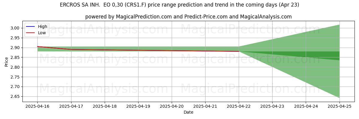 ERCROS SA INH. EO 0,30 (CRS1.F)에 대한 AI의 가격 고저 예측 (23 Apr) High and low price prediction by AI for ERCROS SA INH. EO 0,30 (CRS1.F) (23 Apr)