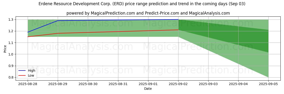 High and low price prediction by AI for Erdene Resource Development Corp. (ERD) (03 Sep)