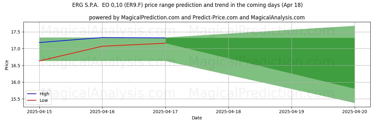 Previsão de Preço Alto e Baixo pela IA para ERG S.P.A. EO 0,10 (ER9.F) (18 Apr) High and low price prediction by AI for ERG S.P.A. EO 0,10 (ER9.F) (18 Apr)