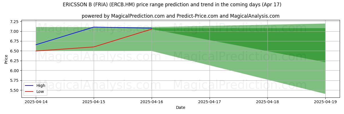 Pronóstico de precios altos y bajos por IA para ERICSSON B (FRIA) (ERCB.HM) (17 Apr) High and low price prediction by AI for ERICSSON B (FRIA) (ERCB.HM) (17 Apr)