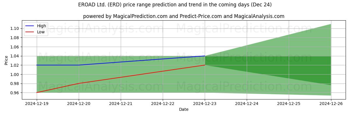 High and low price prediction by AI for EROAD Ltd. (ERD) (24 Dec)