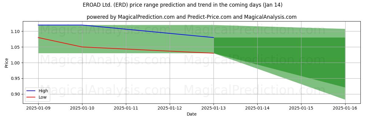 High and low price prediction by AI for EROAD Ltd. (ERD) (11 Jan)