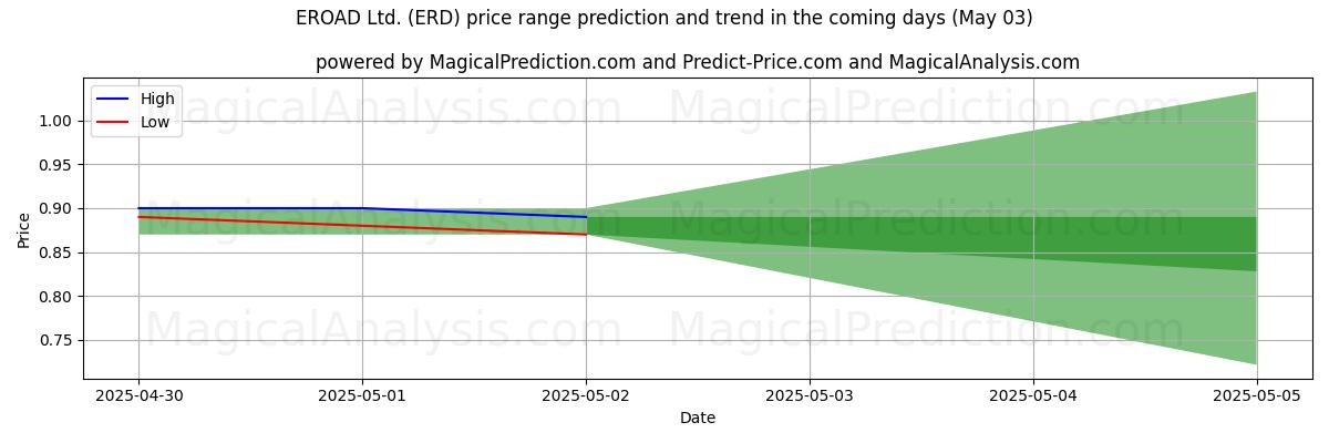 EROAD Ltd. (ERD)のAIによる価格の高低予測(03 May) High and low price prediction by AI for EROAD Ltd. (ERD) (03 May)