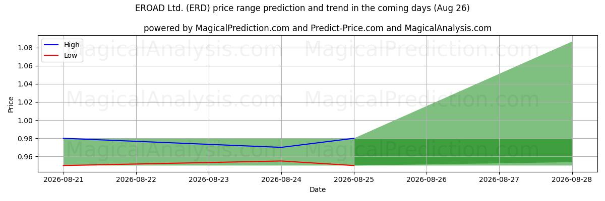 High and low price prediction by AI for EROAD Ltd. (ERD) (26 Aug)