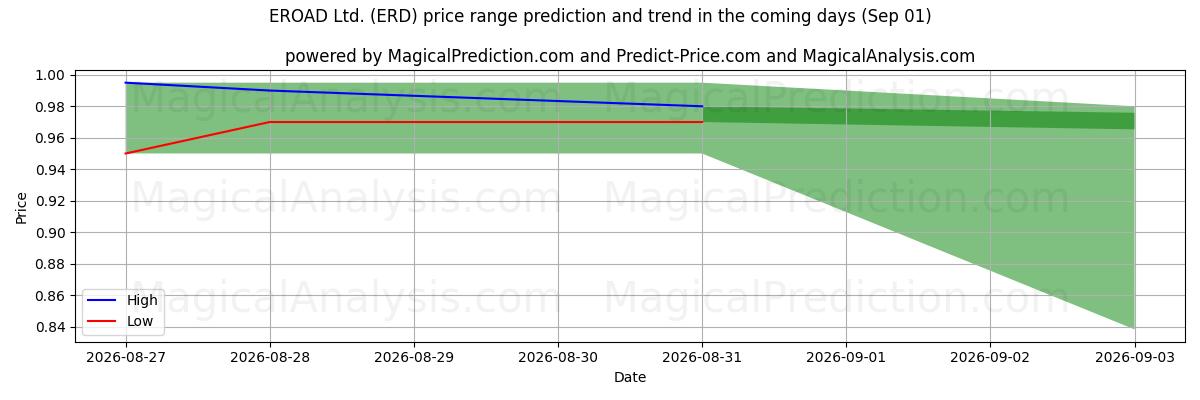 High and low price prediction by AI for EROAD Ltd. (ERD) (01 Sep)