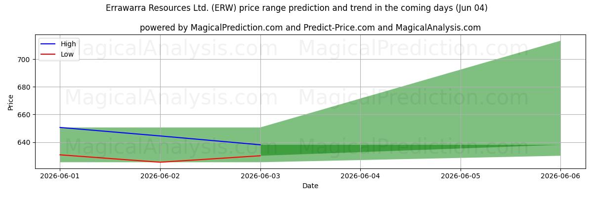 High and low price prediction by AI for Errawarra Resources Ltd. (ERW) (04 Jun)