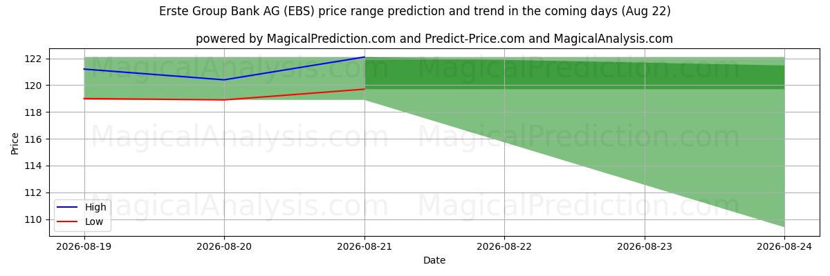 High and low price prediction by AI for Erste Group Bank AG (EBS) (22 Aug)