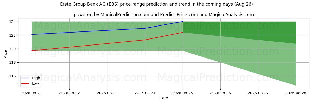 High and low price prediction by AI for Erste Group Bank AG (EBS) (26 Aug)