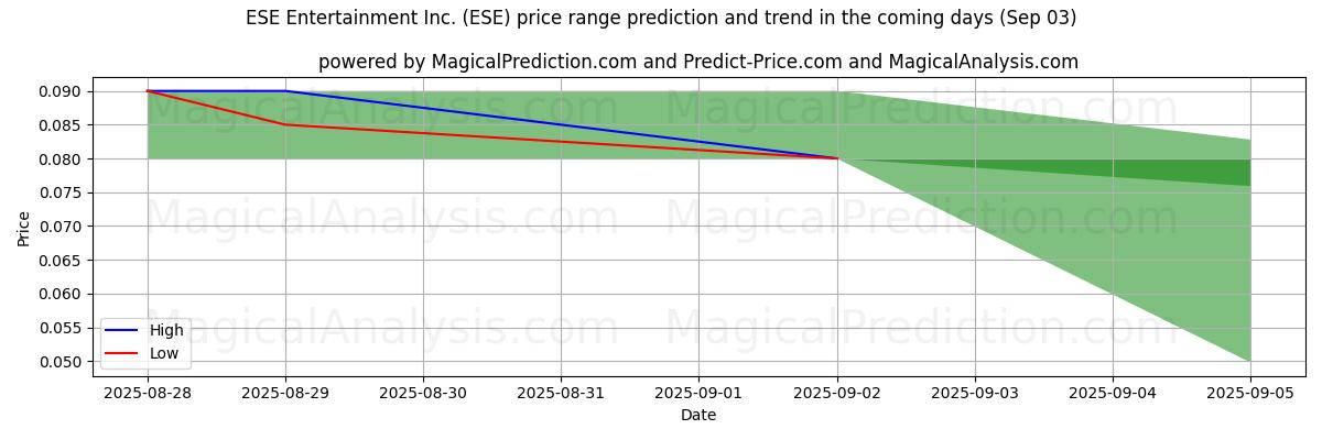 High and low price prediction by AI for ESE Entertainment Inc. (ESE) (03 Sep)