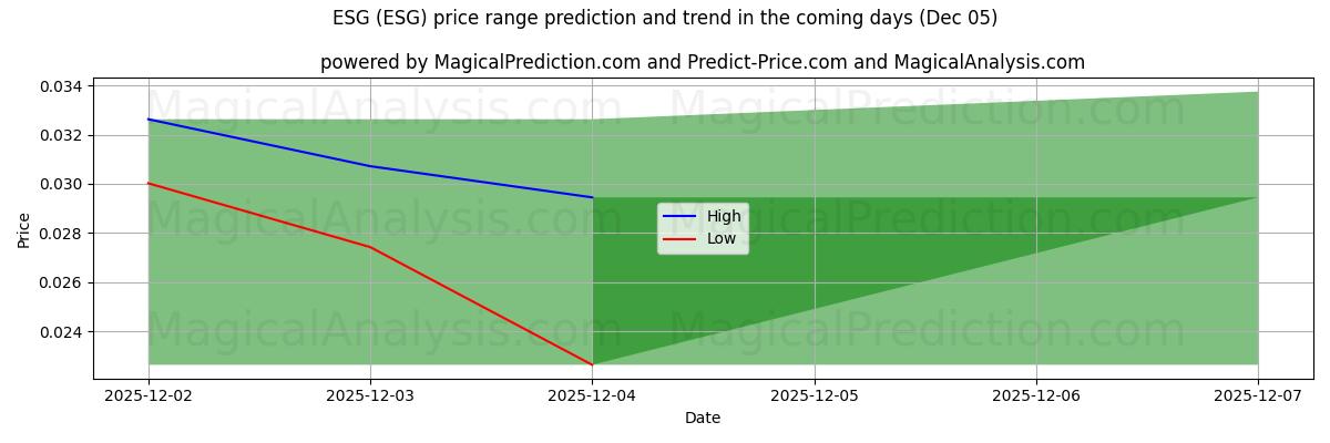 High and low price prediction by AI for ESG (ESG) (05 Dec)
