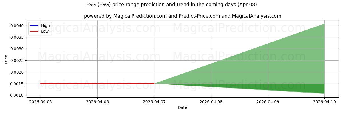 High and low price prediction by AI for ASG (ESG) (08 Apr)
