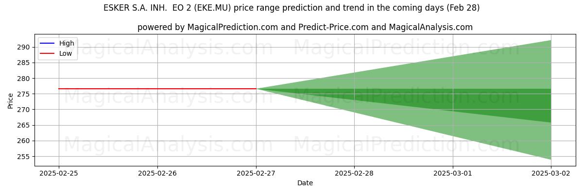 Hohe und niedrige Preisprognose durch KI für ESKER S.A. INH. EO 2 (EKE.MU) (28 Feb) High and low price prediction by AI for ESKER S.A. INH. EO 2 (EKE.MU) (28 Feb)