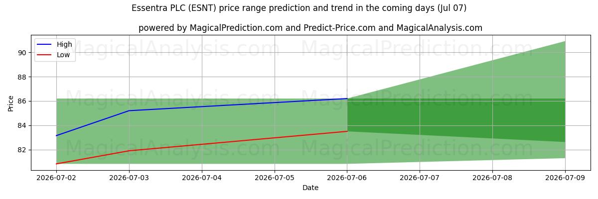 High and low price prediction by AI for Essentra PLC (ESNT) (07 Jul)