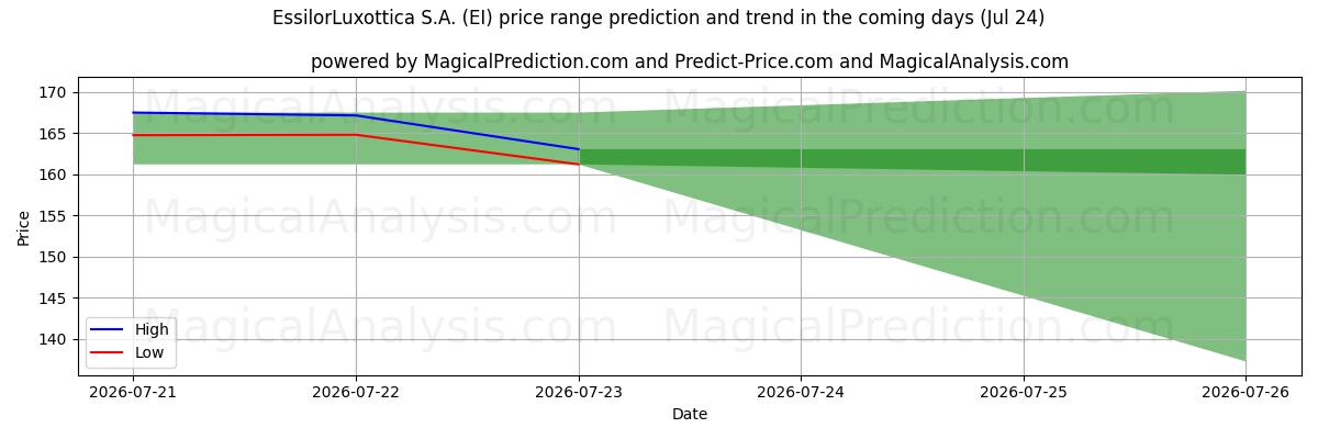 High and low price prediction by AI for EssilorLuxottica S.A. (EI) (24 Jul)