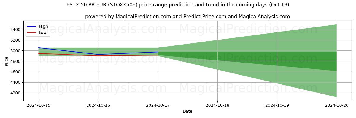 High and low price prediction by AI for ESTX 50 PR.EUR (STOXX50E) (18 Oct)