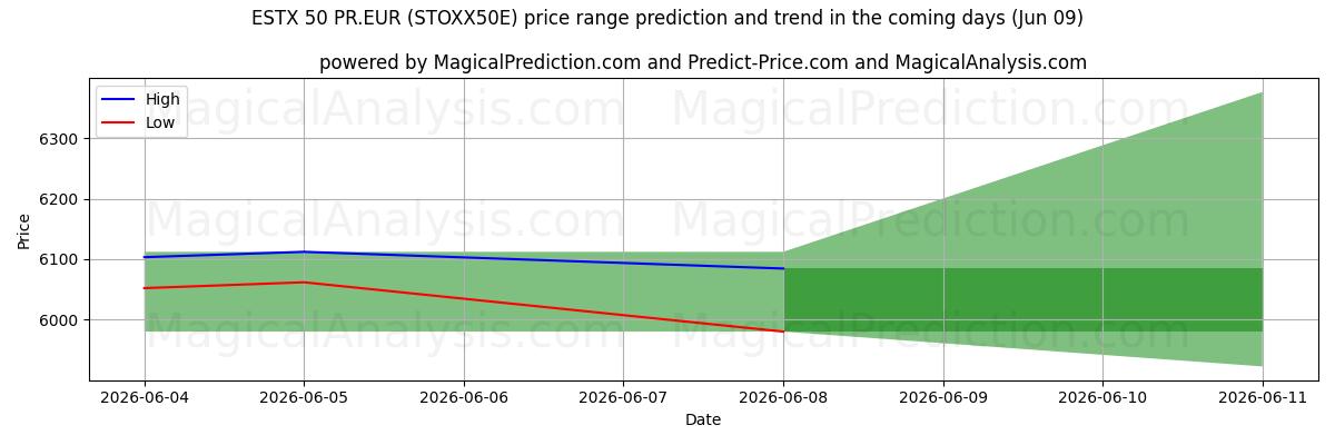 High and low price prediction by AI for ESTX 50 PR.EUR (STOXX50E) (06 Jun)
