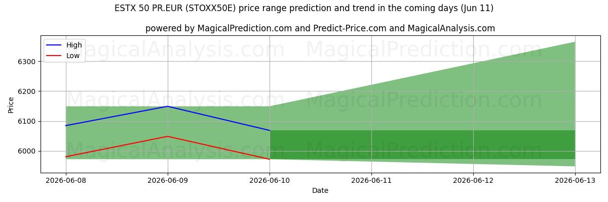 High and low price prediction by AI for ESTX 50 PR.EUR (STOXX50E) (11 Jun)