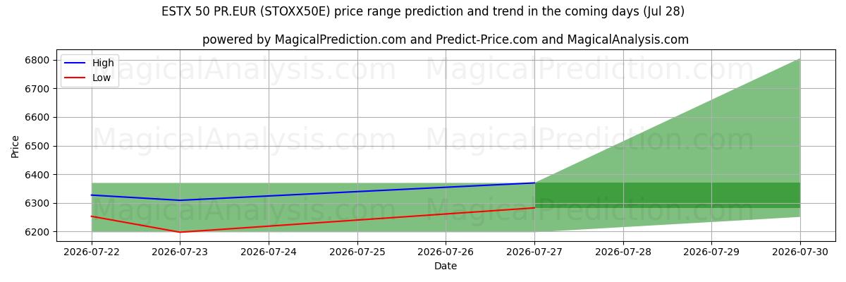 High and low price prediction by AI for ESTX 50 PR.EUR (STOXX50E) (28 Jul)