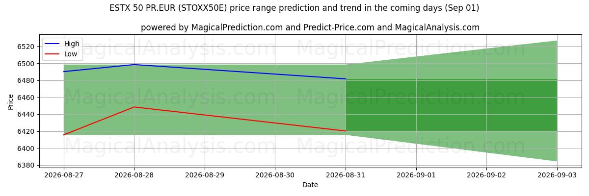 High and low price prediction by AI for ESTX 50 PR.EUR (STOXX50E) (01 Sep)