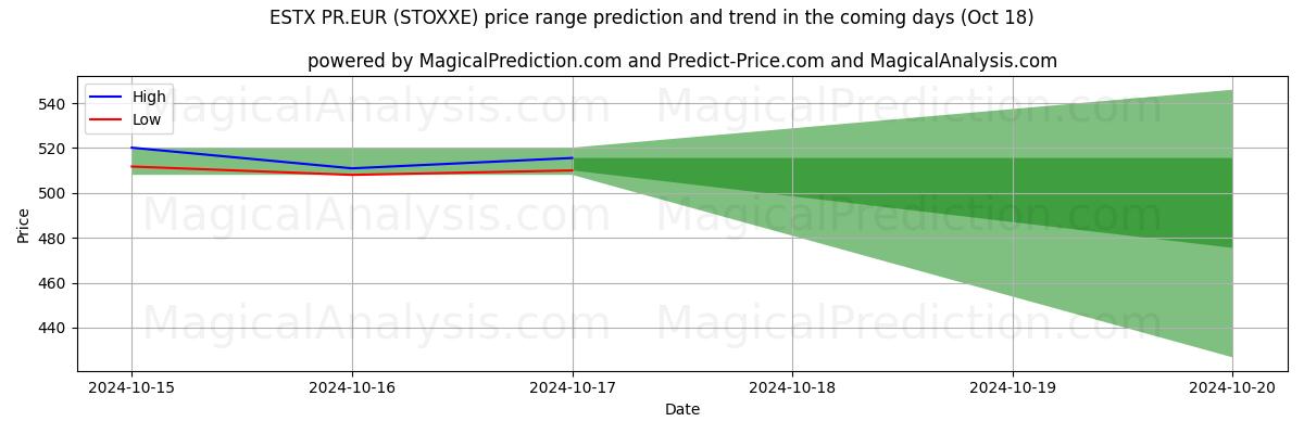 High and low price prediction by AI for ESTX PR.EUR (STOXXE) (18 Oct)