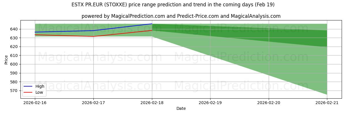 High and low price prediction by AI for ESTX PR.EUR (STOXXE) (19 Feb)