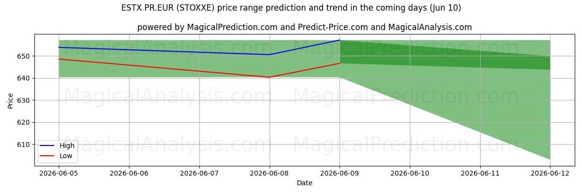 High and low price prediction by AI for ESTX PR.EUR (STOXXE) (10 Jun)