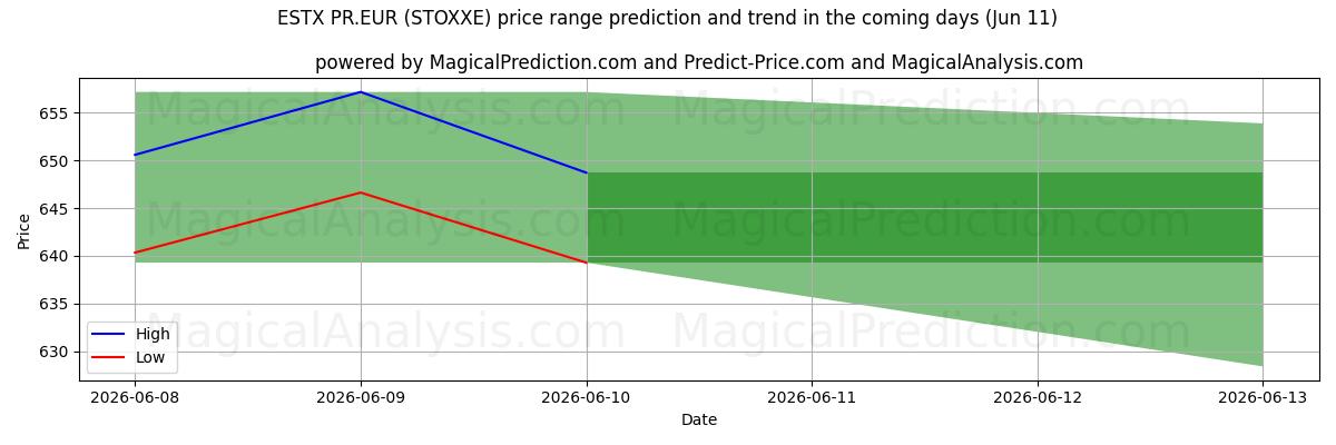 High and low price prediction by AI for ESTX PR.EUR (STOXXE) (11 Jun)
