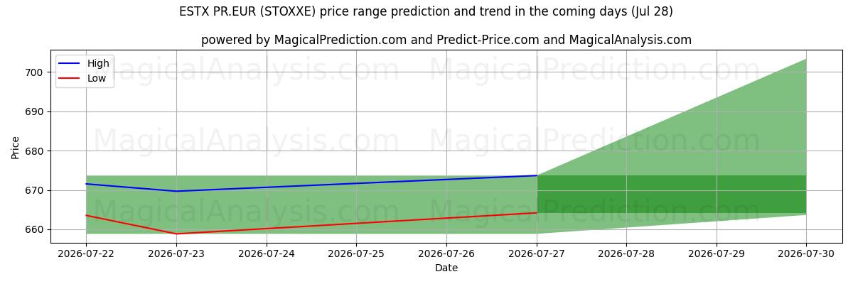 High and low price prediction by AI for ESTX PR.EUR (STOXXE) (28 Jul)