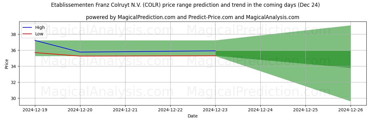 High and low price prediction by AI for Etablissementen Franz Colruyt N.V. (COLR) (24 Dec)