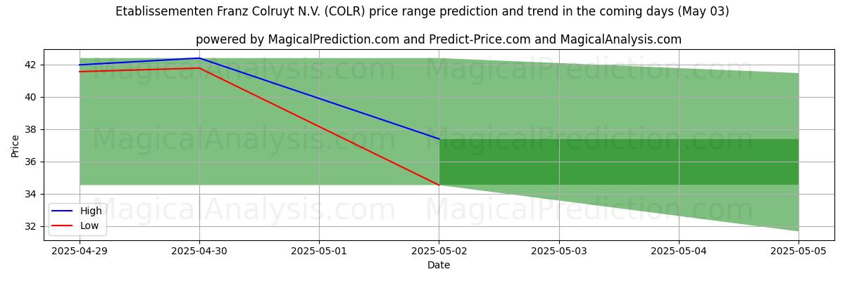 Etablissementen Franz Colruyt N.V. (COLR) 由AI预测的最高/最低价格 (03 May) High and low price prediction by AI for Etablissementen Franz Colruyt N.V. (COLR) (03 May)