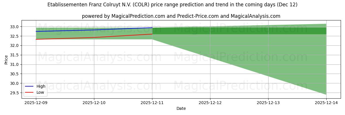 High and low price prediction by AI for Etablissementen Franz Colruyt N.V. (COLR) (12 Dec)
