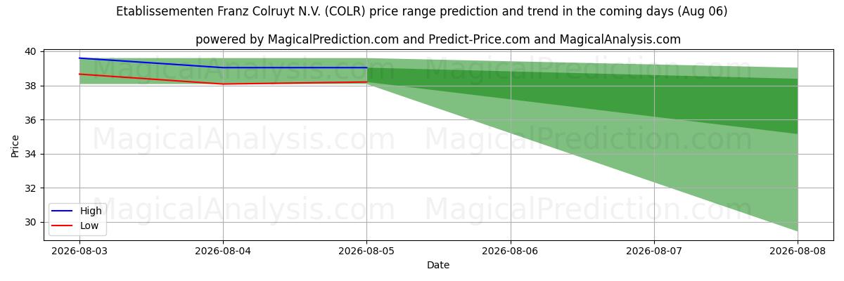 High and low price prediction by AI for Etablissementen Franz Colruyt N.V. (COLR) (06 Aug)