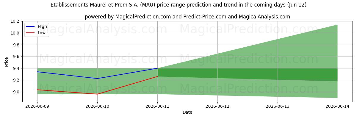 High and low price prediction by AI for Etablissements Maurel et Prom S.A. (MAU) (12 Jun)