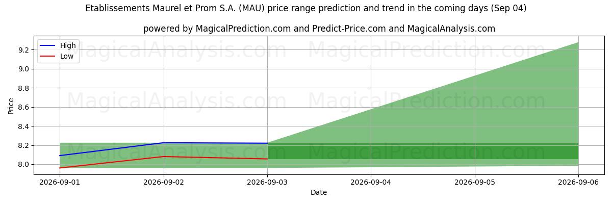 High and low price prediction by AI for Etablissements Maurel et Prom S.A. (MAU) (04 Sep)