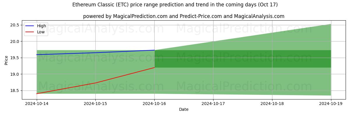 High and low price prediction by AI for 以太坊经典 (ETC) (17 Oct)