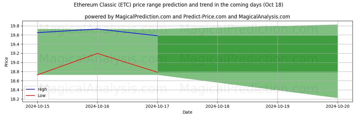 High and low price prediction by AI for Ethereum Classic (ETC) (18 Oct)