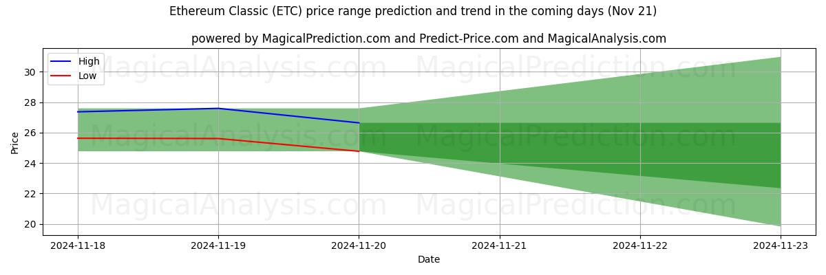 High and low price prediction by AI for Ethereum Classic (ETC) (21 Nov)