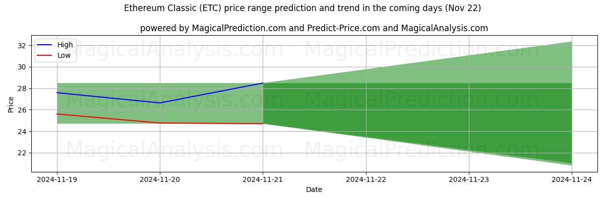 High and low price prediction by AI for 以太坊经典 (ETC) (22 Nov)