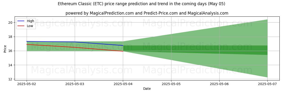 High and low price prediction by AI for Ethereum Classic (ETC) (24 Mar)
