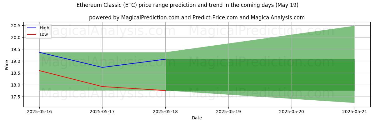 High and low price prediction by AI for Ethereum Classic (ETC) (16 May)
