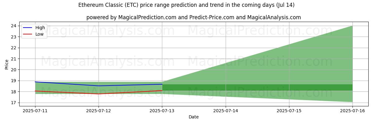 High and low price prediction by AI for Ethereum Classic (ETC) (14 Jul)