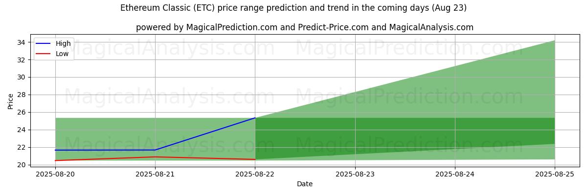 High and low price prediction by AI for اتریوم کلاسیک (ETC) (23 Aug)