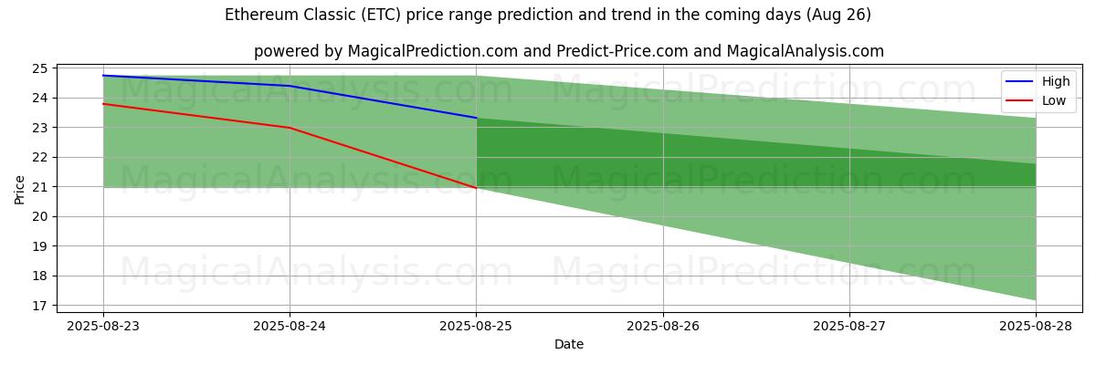 High and low price prediction by AI for Ethereum Classic (ETC) (26 Aug)
