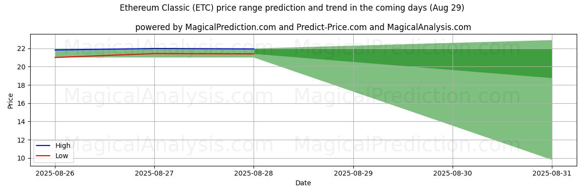High and low price prediction by AI for Ethereum Classic (ETC) (28 Aug)