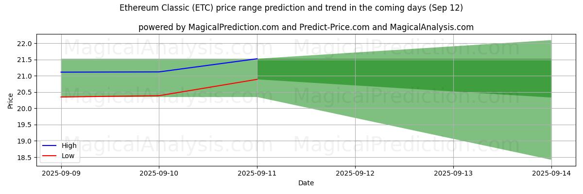 High and low price prediction by AI for Ethereum classico (ETC) (12 Sep)