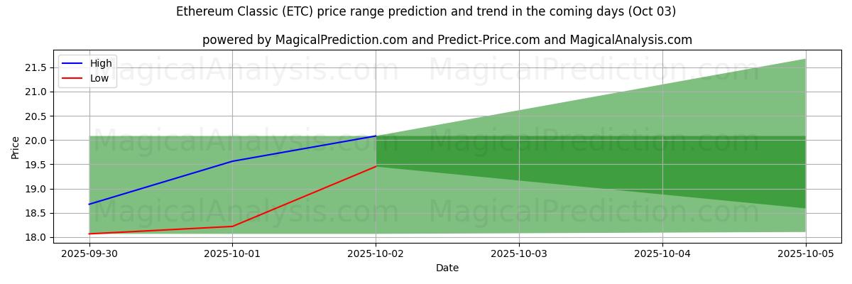 High and low price prediction by AI for Etereum clásico (ETC) (02 Oct)