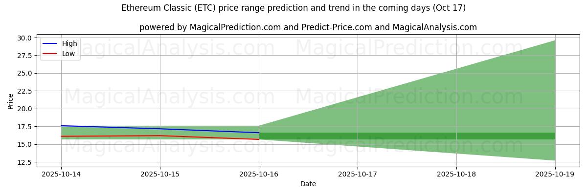 High and low price prediction by AI for एथेरियम क्लासिक (ETC) (17 Oct)