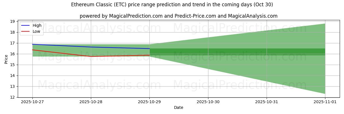 High and low price prediction by AI for 以太坊经典 (ETC) (30 Oct)